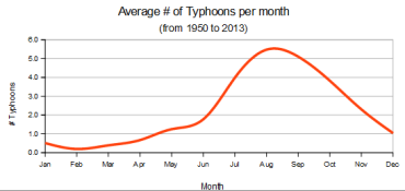 Typhoon Season in the Philippines